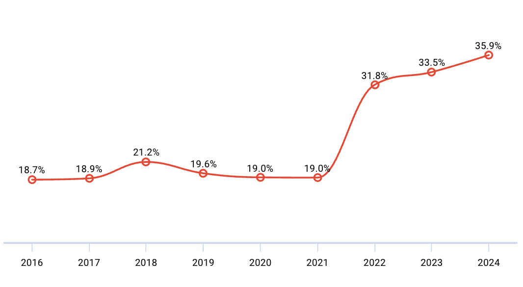 Open Rate Benchmarks