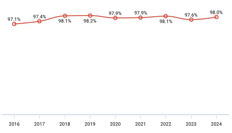 Delivery Rate Benchmarks