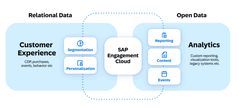 Customer Data Solution - SAP Engagement Cloud