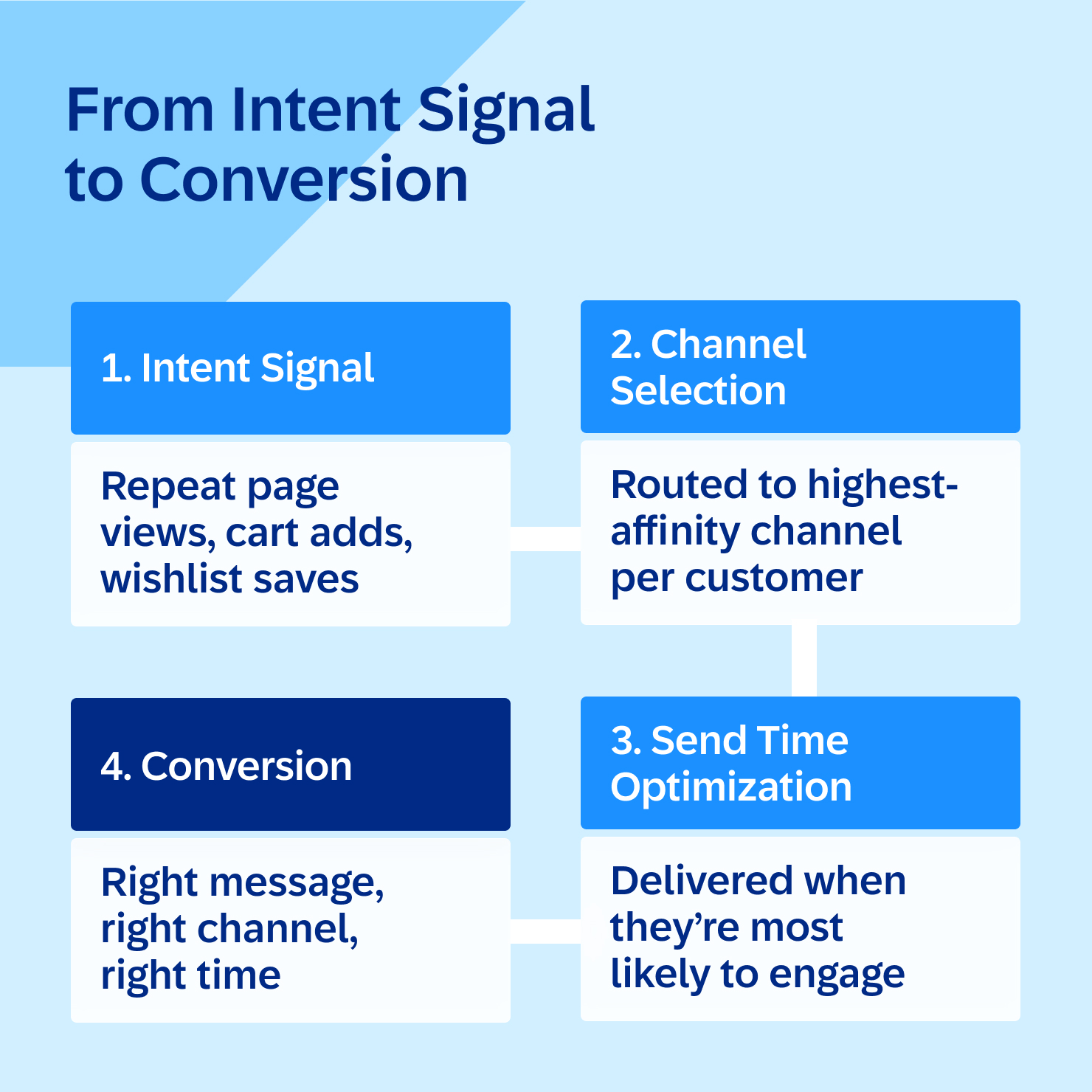 Blog Content Engagement Strategies 02