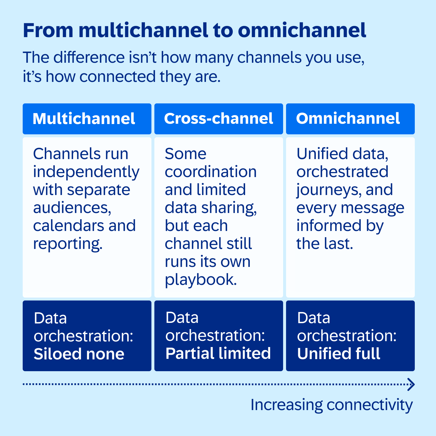 Blog Content Omnichannel Benchmarks