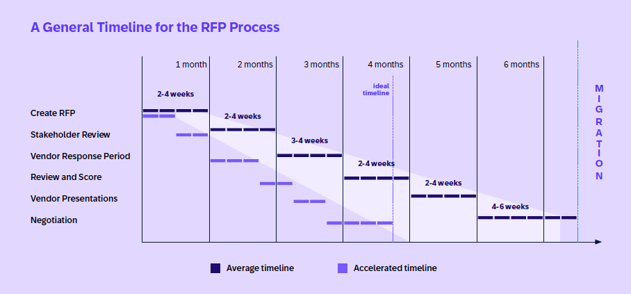General timeline for a martech RFP, 2026