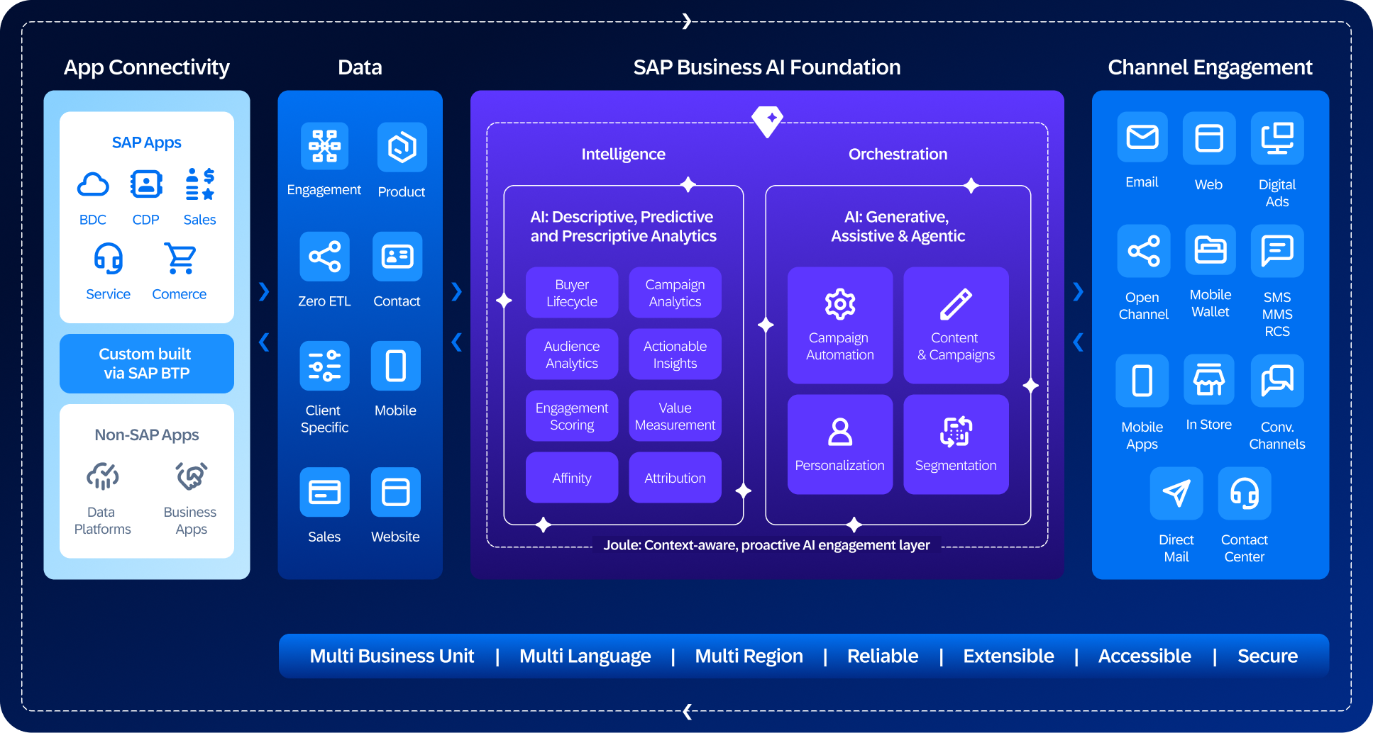 Sap Engagement Cloud Architecture Image Desktop