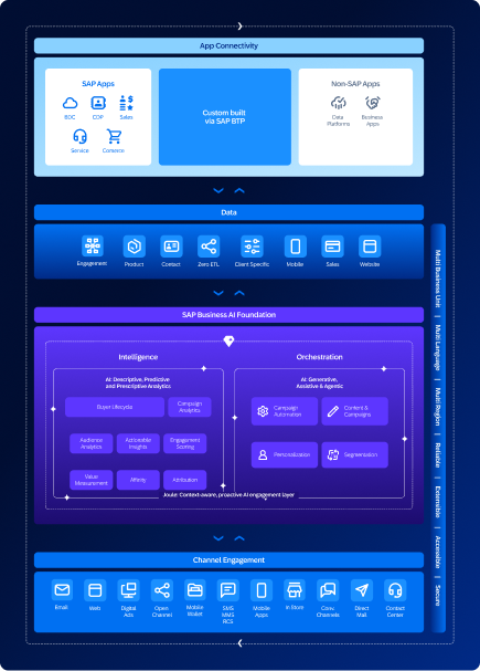 Sap Engagement Cloud Architecture Image Mobile