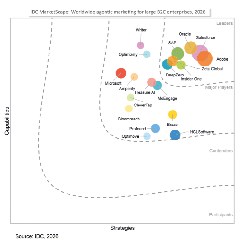 SAP Named a Leader in IDC MarketScape: Worldwide Agentic Marketing for B2C Enterprises 2026 Vendor Assessment 