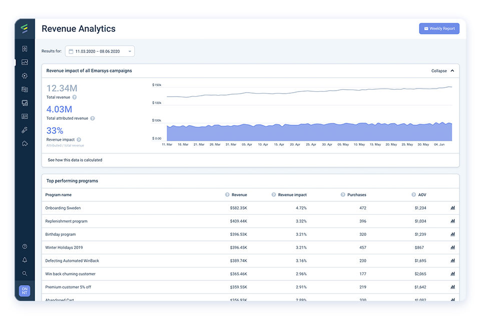 revenue attribution dashboard marketers