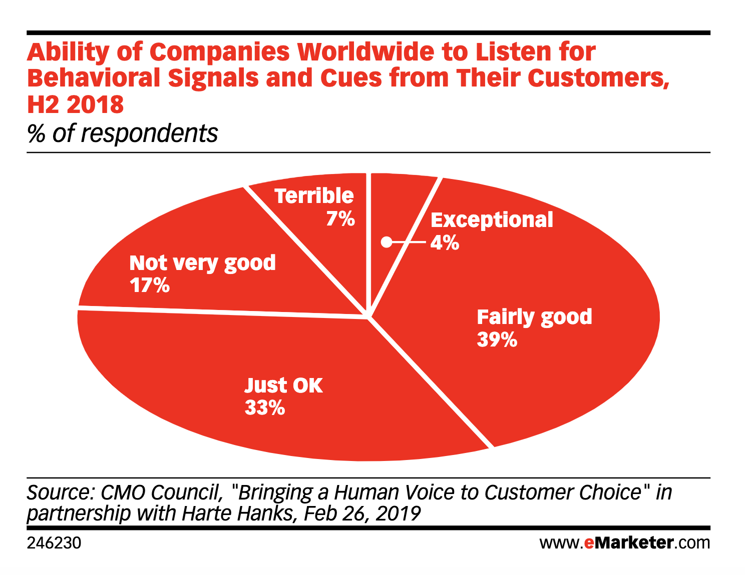 marketing pie chart showing 7% of companies are 