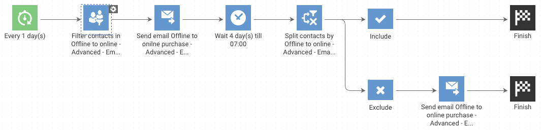 first-time to repeat online automation chart