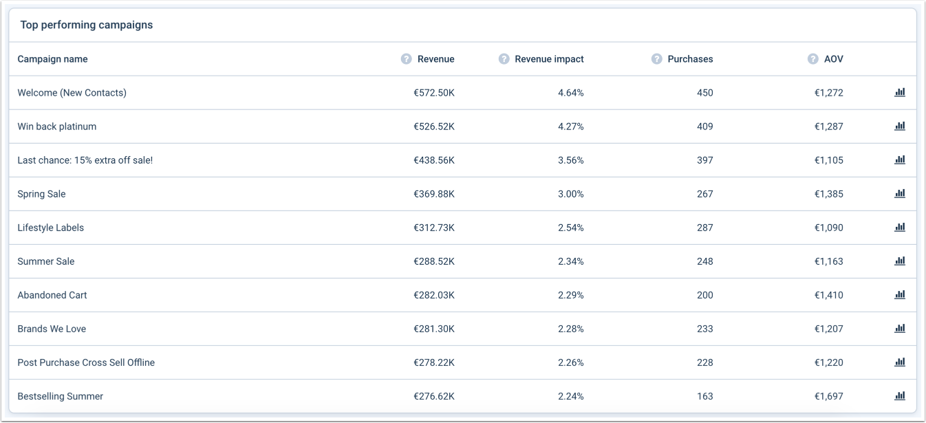 top performing campaign based on revenue